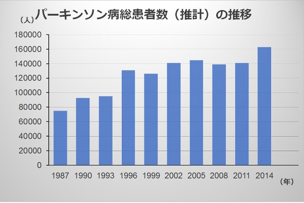 データは厚生労働省「患者調査（2014年）」より引用