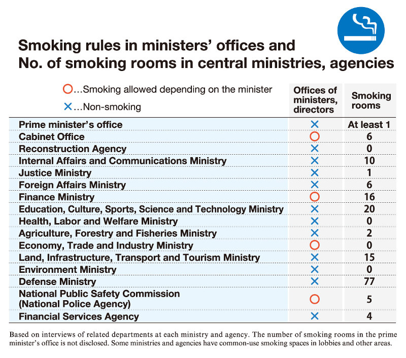 Lax indoor smoking rules applied to top ranking ministry officials