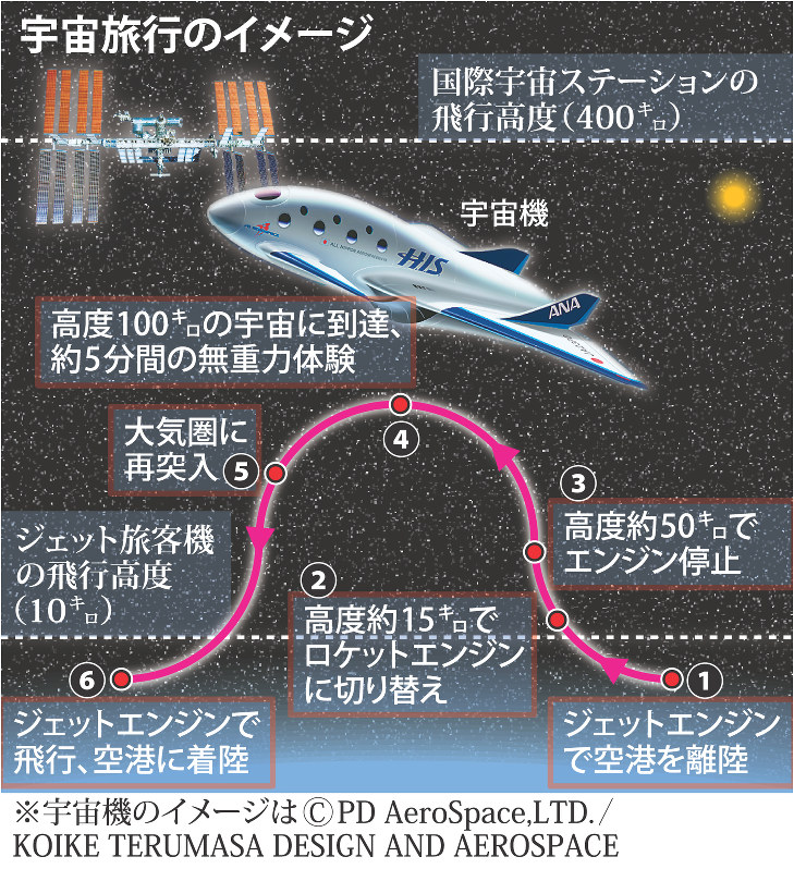 宇宙旅行のイメージ