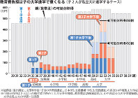 教育費負担は子の大学進学で重くなる