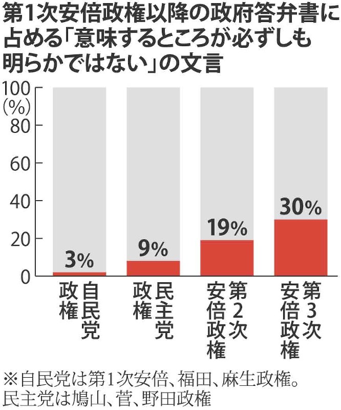 第1次安倍政権以降の政府答弁書に占める「意味するところが必ずしも明らかではない」の文言