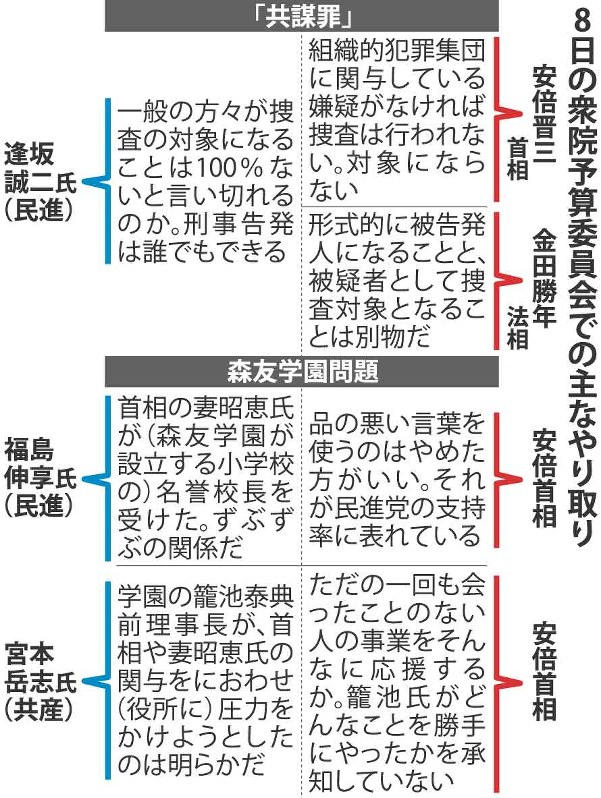 8日の衆院予算委員会での主なやり取り