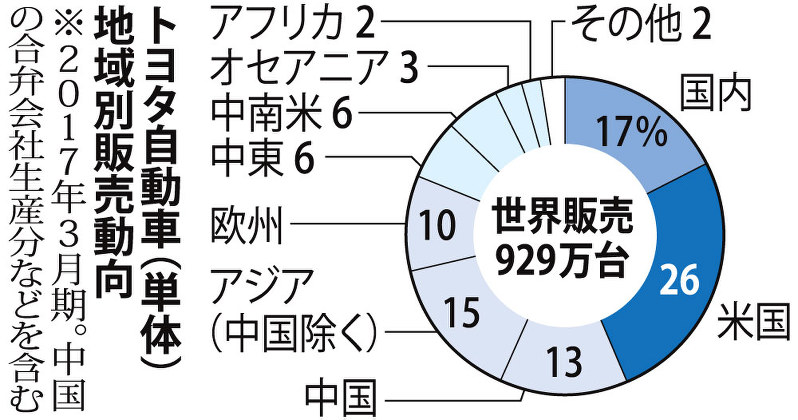 トヨタ減益予想：生産体制見直し 米政策の懸念残る  毎日新聞