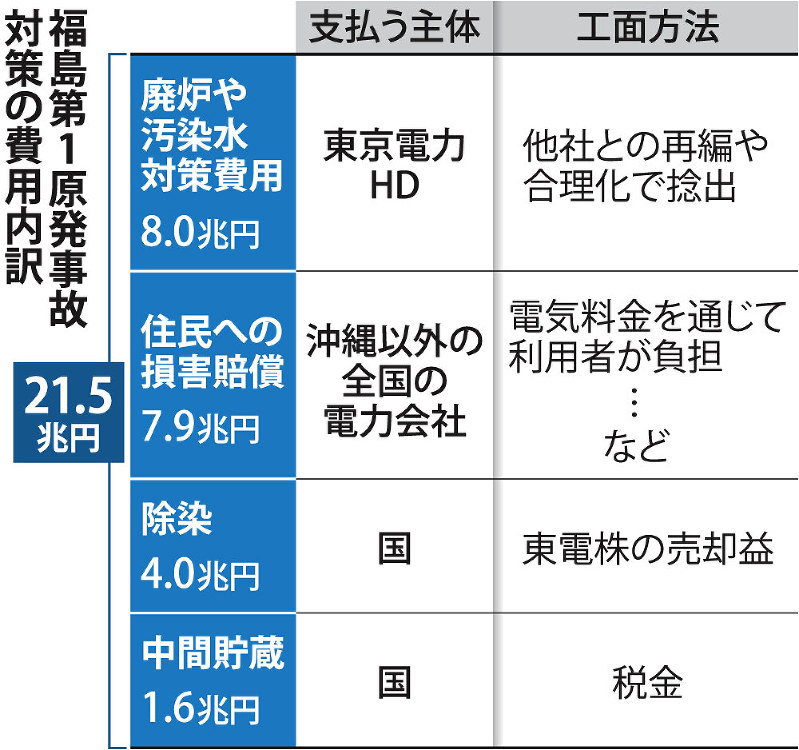 福島第1原発事故対策の費用内訳
