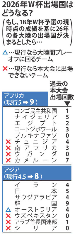 サッカー２６年ｗ杯 ６カ国が初出場 顔ぶれを大胆予測 毎日新聞