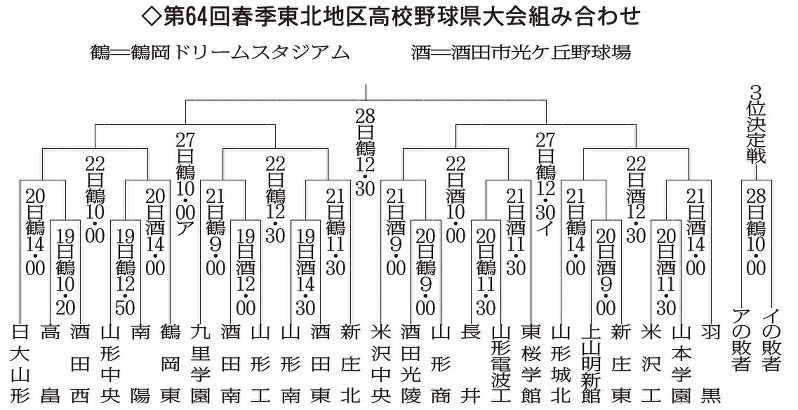 高校野球 春季東北地区県大会 組み合わせ決まる １９日開幕 山形 毎日新聞