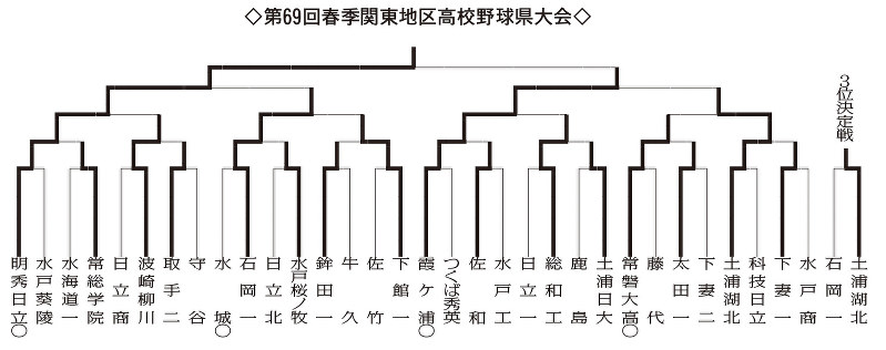 春季関東地区高校野球県大会の結果