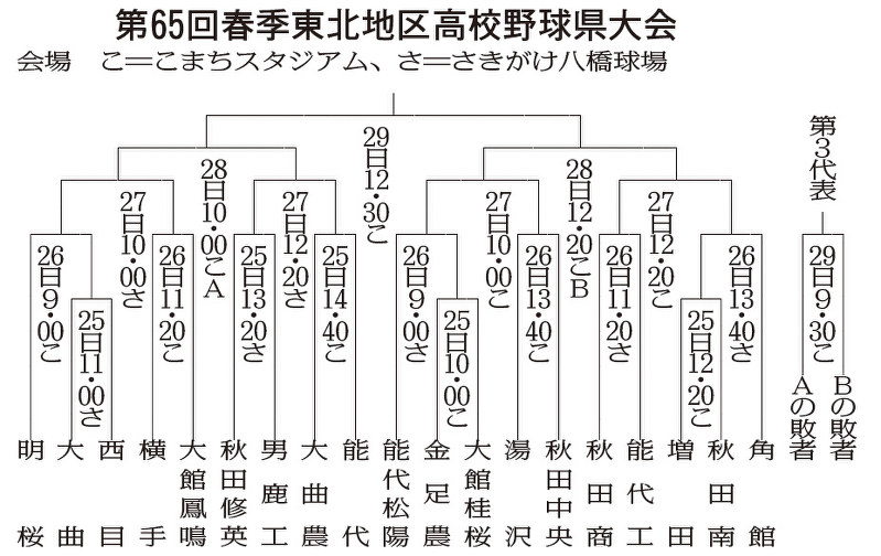 2021全日本中学野球選手権ジャイアンツカップ 東北大会 組合せ 公益財団法人 日本少年野球連盟 東北支部