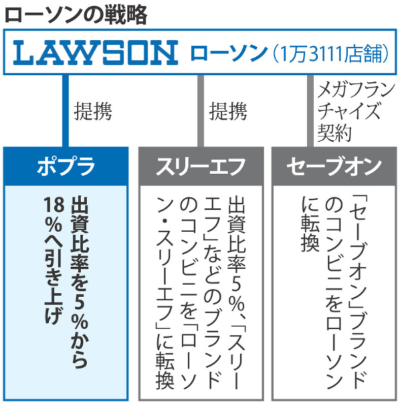ローソン 小型店強化 ポプラへの出資増 病院 役所などに照準 毎日新聞