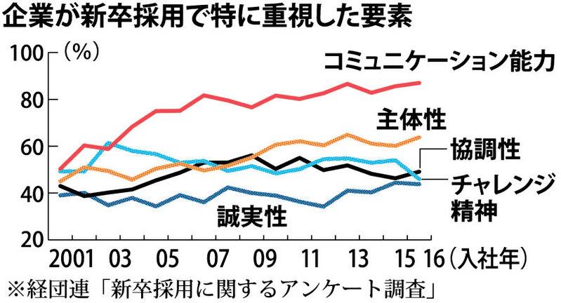 はたらく なぜコミュニケーション能力か 毎日新聞