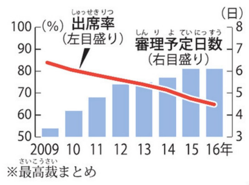毎小ニュース 社会 敬遠される裁判員 日数が長くなり辞退増える 毎日新聞