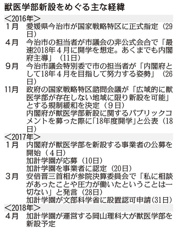 獣医学部新設をめぐる主な経緯