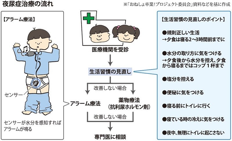 夜尿症治療の流れ