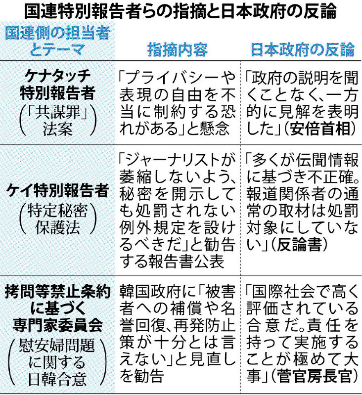国連特別報告者らの指摘と日本政府の反論