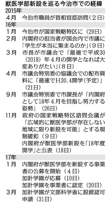 獣医学部新設をめぐる今治市での経緯