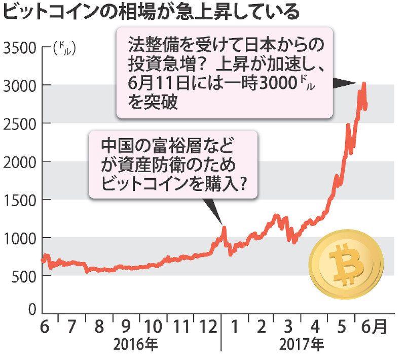 ビットコインの相場が急上昇している