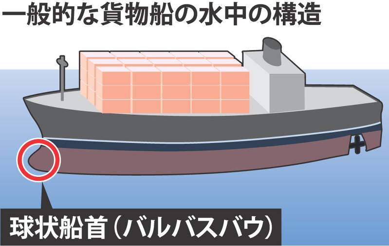 一般的な貨物船の水中の構造