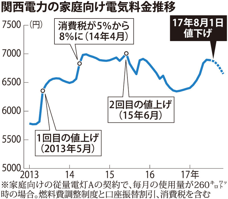 関西電力 値下げ発表 顧客奪還へ反攻 大ガス 新電力に対抗 毎日新聞
