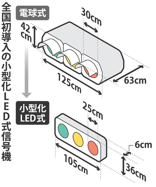 小型LED信号機：エコでスリム…大阪府警、全国初の導入 | 毎日新聞