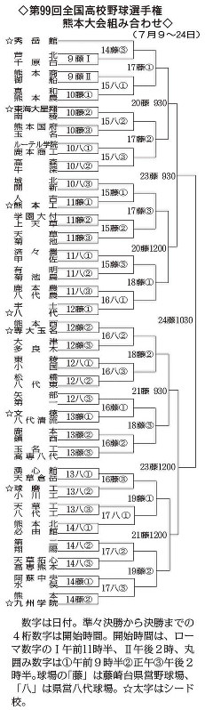 全国高校野球選手権熊本大会の組み合わせ