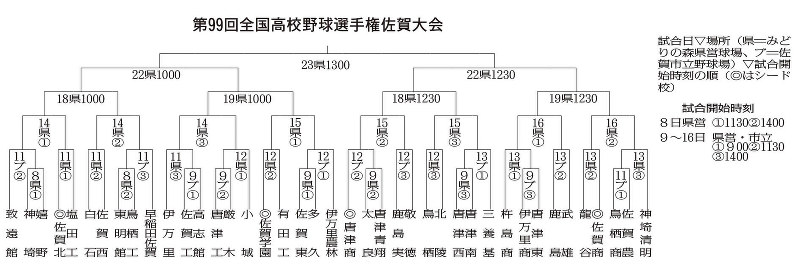 全国高校野球選手権佐賀大会の組み合わせ