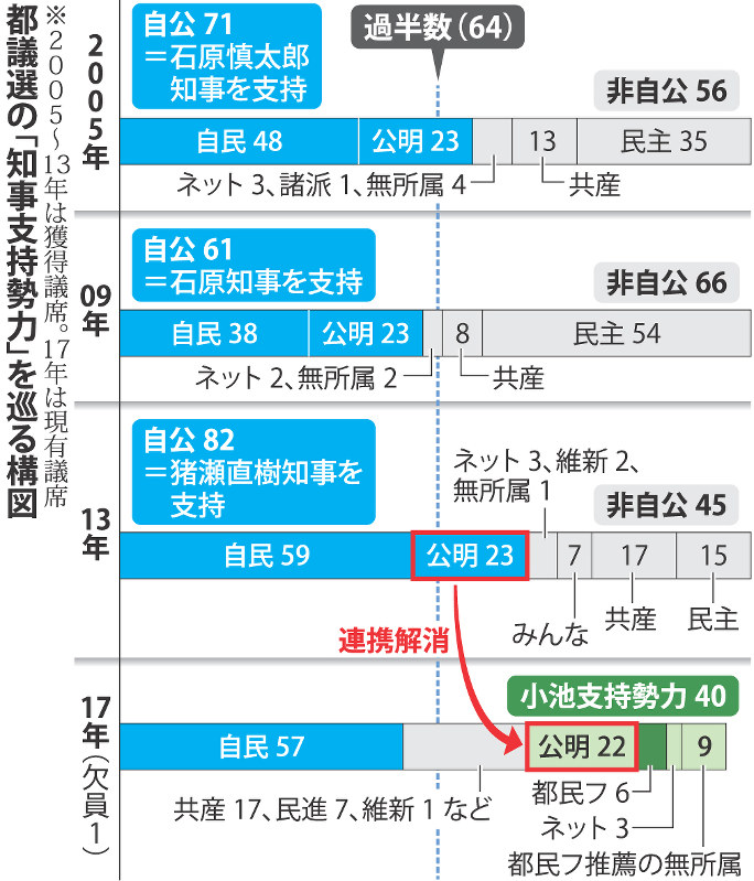 都議選の「知事支持勢力」を巡る構図
