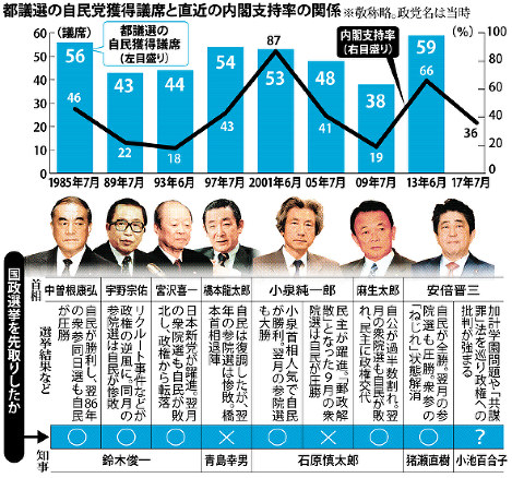 クローズアップ2017 都議選 自民 逆風で崩壊 揺らぐ 安倍1強 毎日新聞