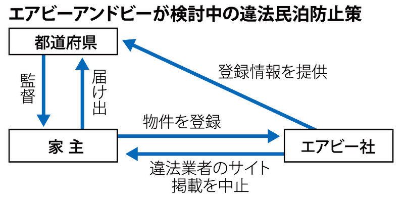 エアビーアンドビーが検討中の違法民泊防止策