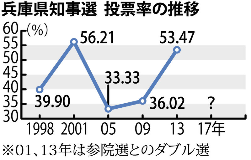 選挙 兵庫県知事選 各陣営 投票率上昇へ躍起 有権者の関心今一つ 毎日新聞
