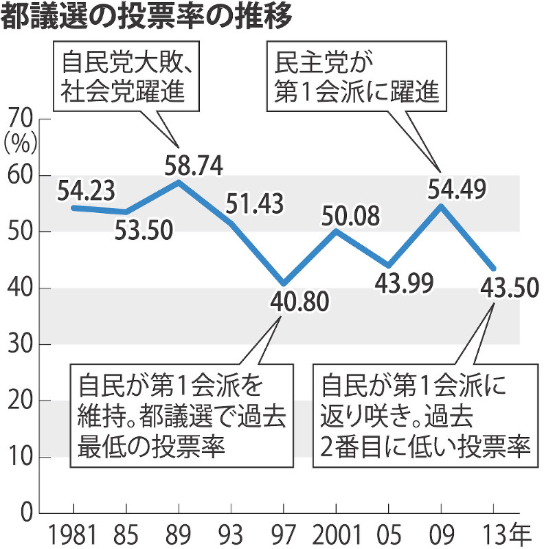 都議選 浮動票の風 投票率次第 毎日新聞