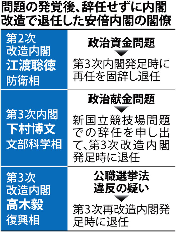問題の発覚後、辞任せずに内閣改造で退任した安倍内閣の閣僚