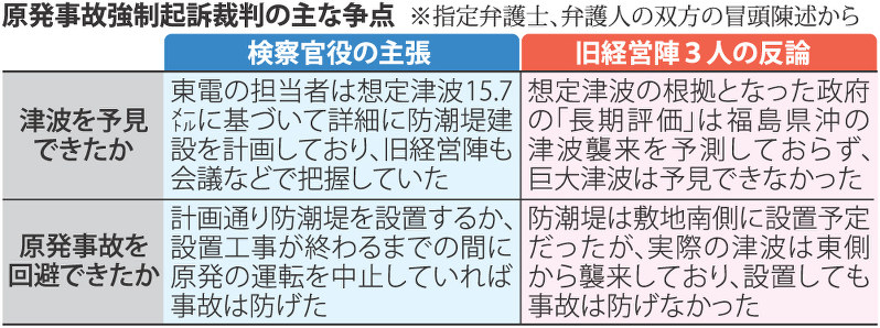 原発事故強制起訴裁判の主な争点