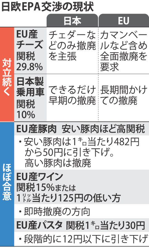 日欧EPA交渉の現状