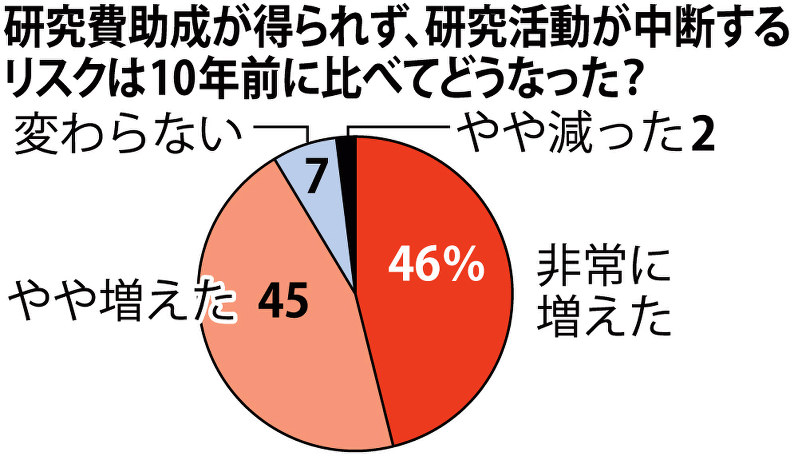 研究費助成が得られず、研究活動が中断するリスクは１０年前に比べてどうなった？