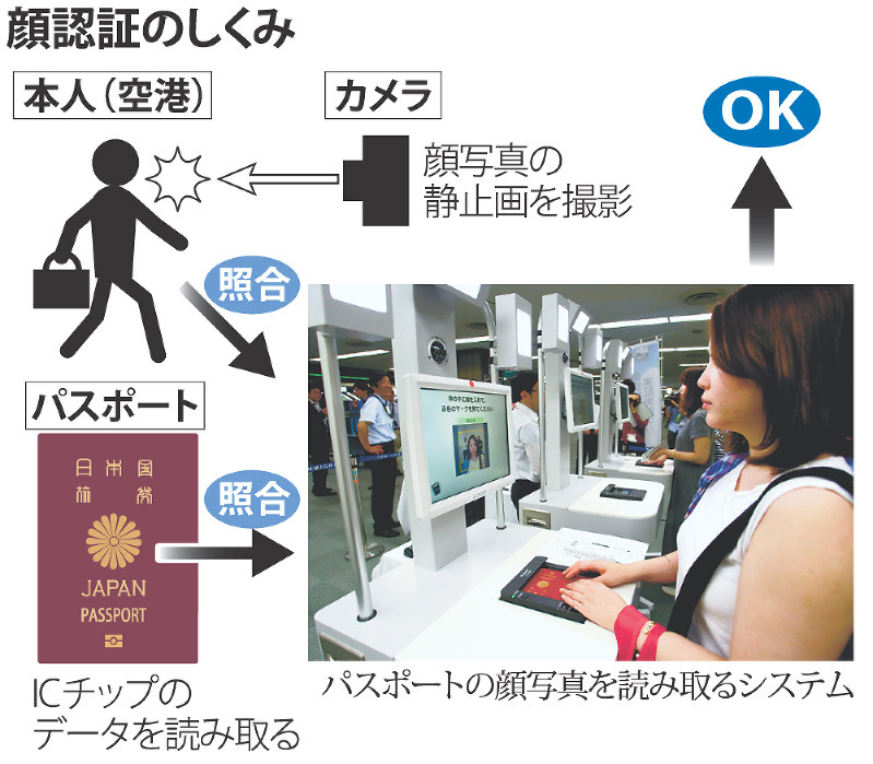 顔認証のしくみ