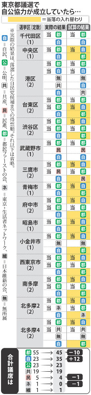 東京都議選で自公協力が成立していたら…