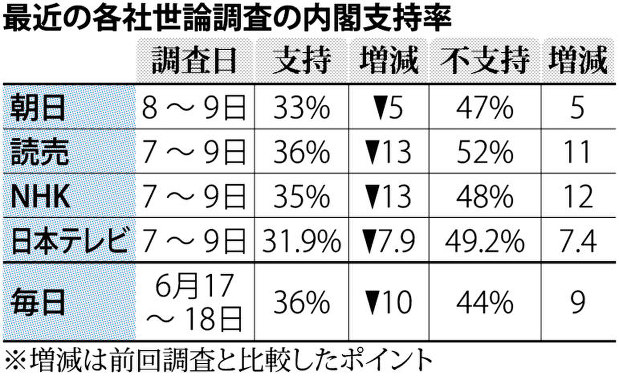 最近の各社世論調査の内閣支持率