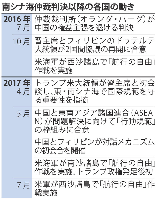 南シナ海仲裁判決以降の各国の動き