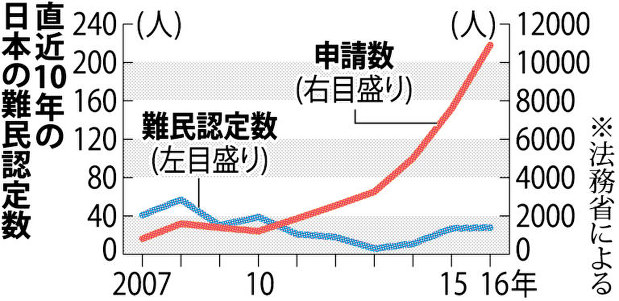 直近１０年の日本の難民認定数