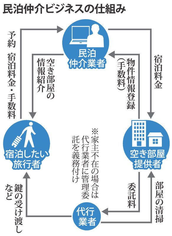 民泊仲介ビジネスの仕組み