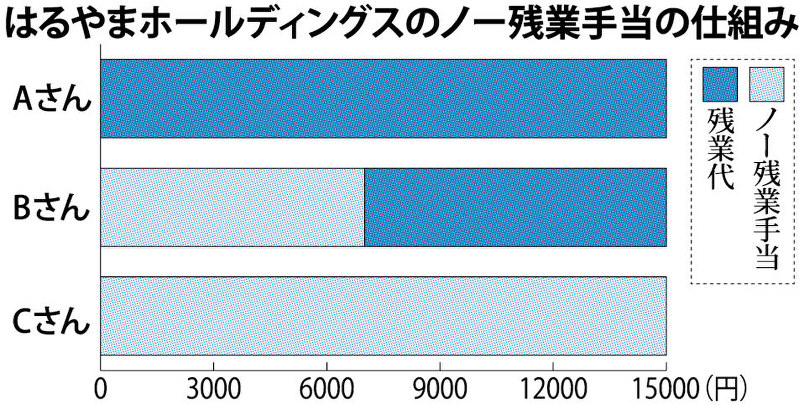 はるやまホールディングスのノー残業手当の仕組み