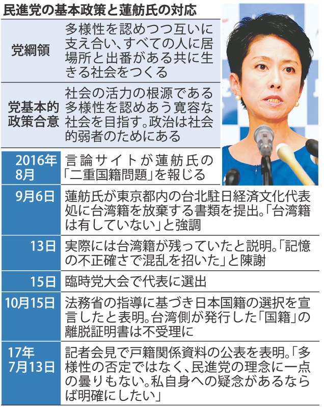 民進党の基本政策と蓮舫氏の対応