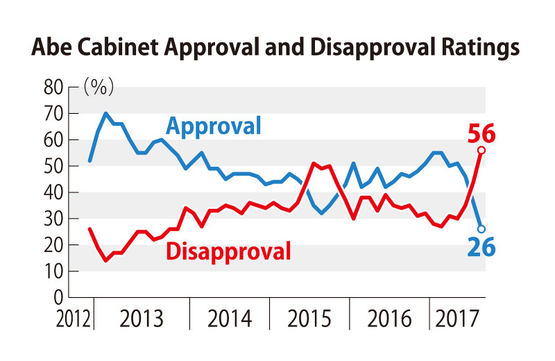 approval rating at 26, lowest since Abe returned to power in 2012 poll The Mainichi