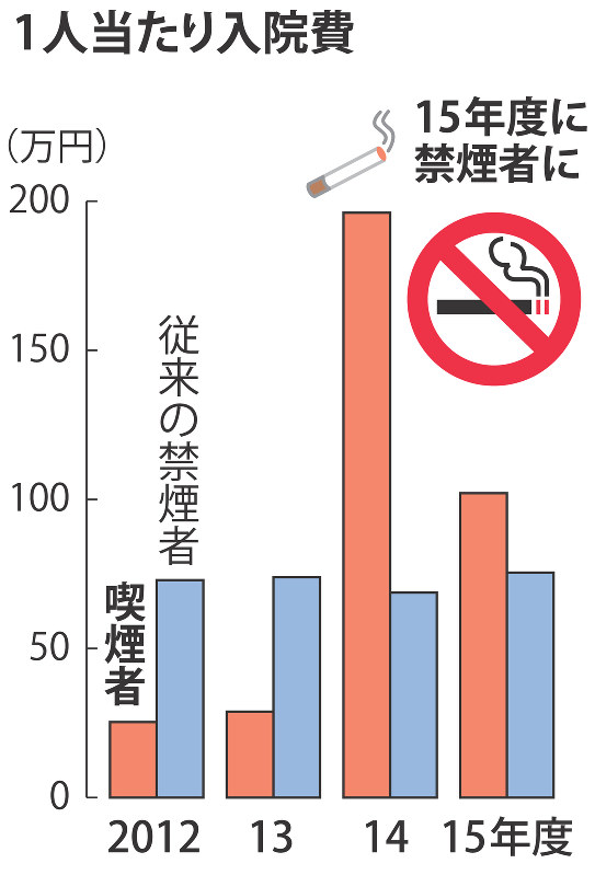 喫煙者：禁煙する前年度に入院費7倍 デパート健保調査 | 毎日新聞