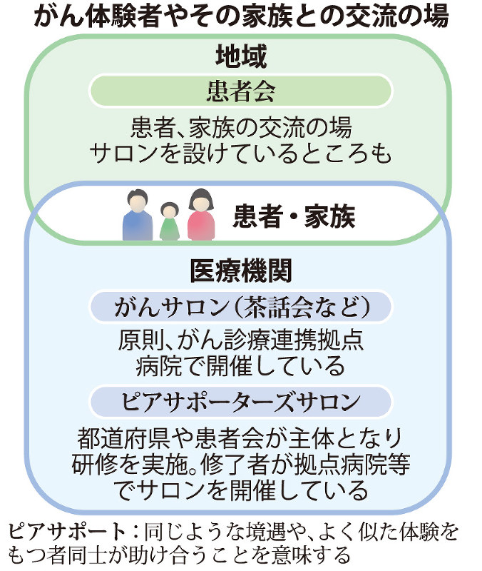 がん体験者やその家族との交流の場