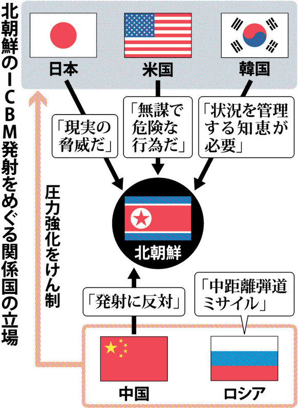 クローズアップ2017 深夜にicbm その1 対北朝鮮 手詰まり 中露 制裁同調せず 米は先制攻撃も示唆 毎日新聞