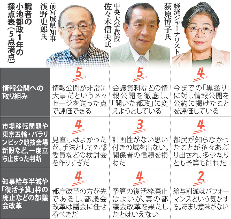 識者の小池都政1年の採点表(5点満点)