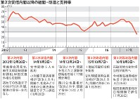 第２次安倍内閣以降の組閣・改造と支持率