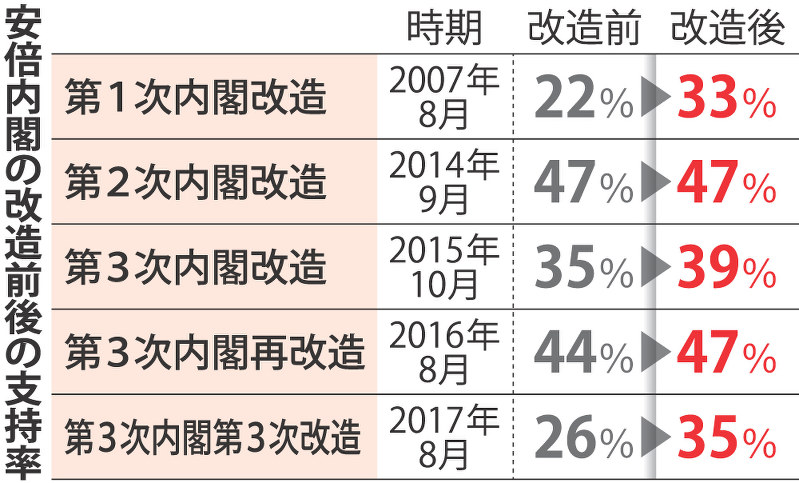 安倍内閣の改造前後の支持率