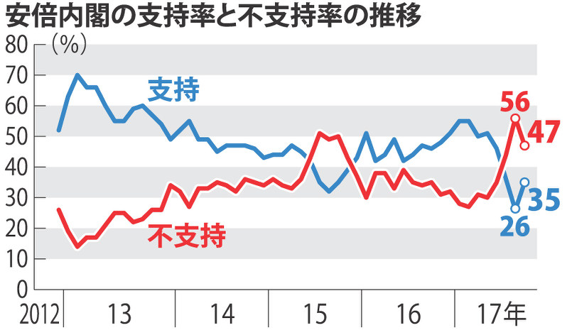 安倍内閣の支持率と不支持率の推移